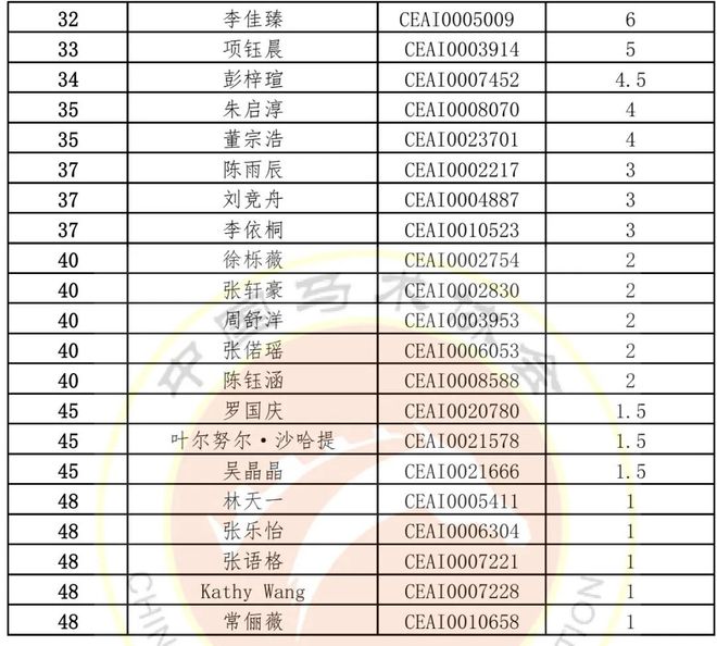 2024年度中国马术场地障碍青少年冠军杯赛（青年组120米）总积分排名揭晓(图2)