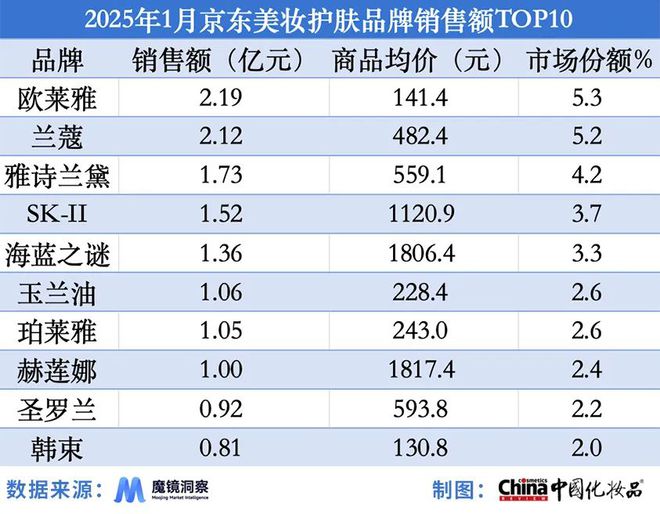美妆工具在京东增速达906%；国货彩妆在抖音“高歌猛进”(图5)