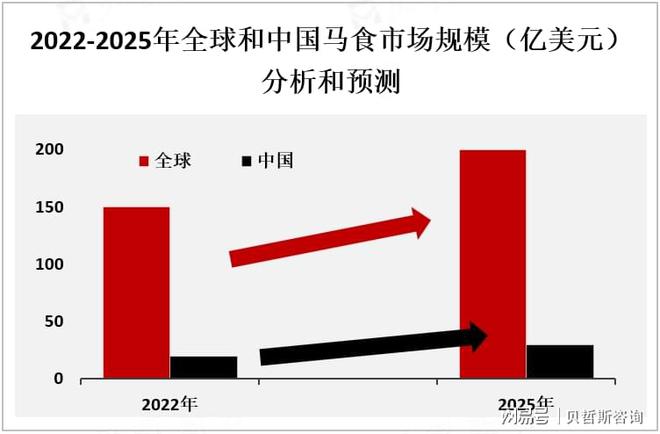 马食市场以北美、欧洲等地为主在马术运动推动下需求不断增加