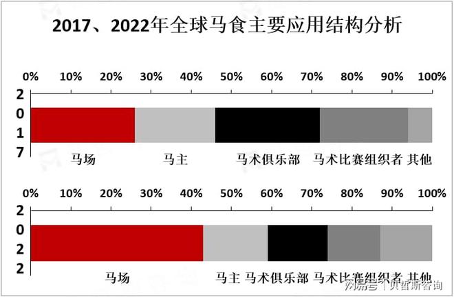 马食市场以北美、欧洲等地为主在马术运动推动下需求不断增加(图2)