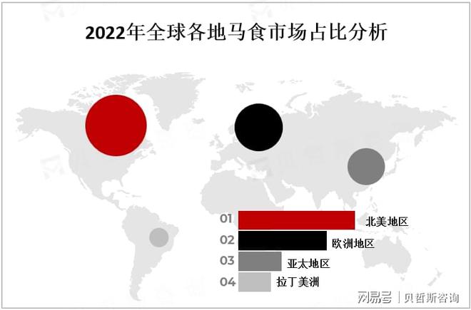 马食市场以北美、欧洲等地为主在马术运动推动下需求不断增加(图3)